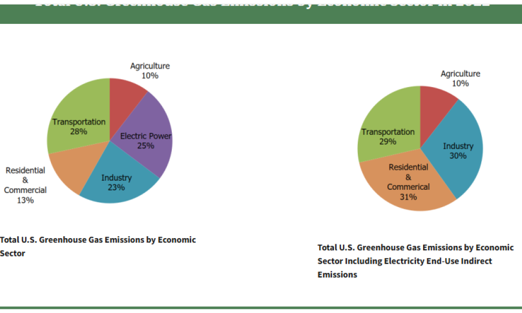 Sources of Greenhouse Gas Emissions: Overview
