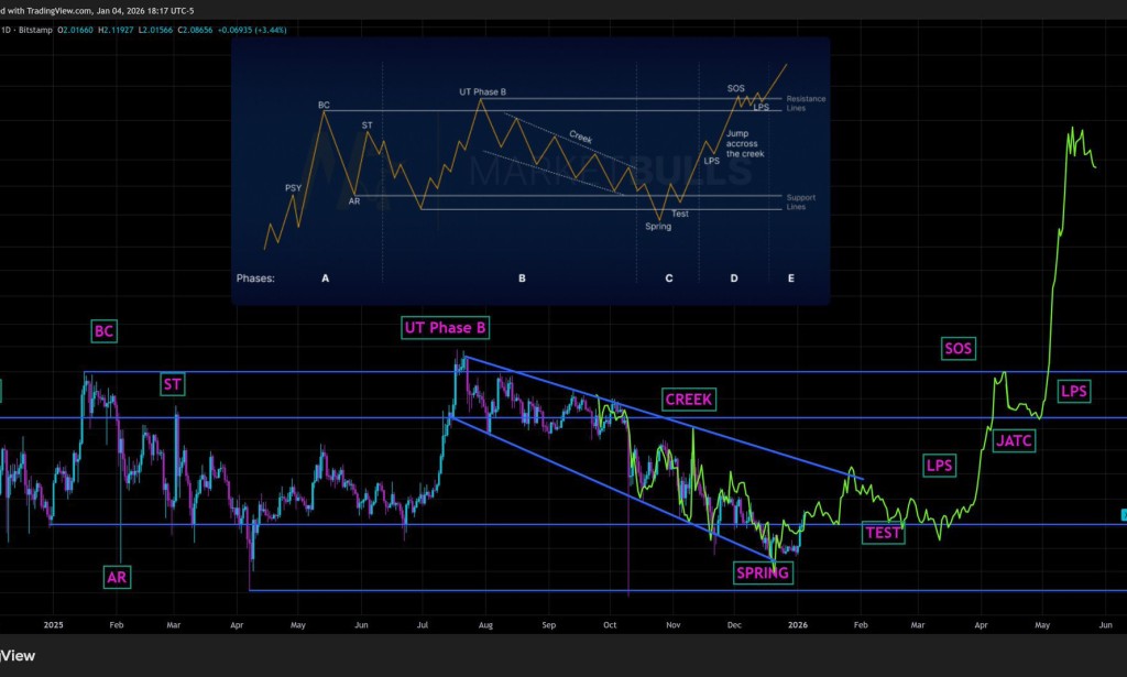 Three bullish XRP charts to watch as price gains over 18% in 2026