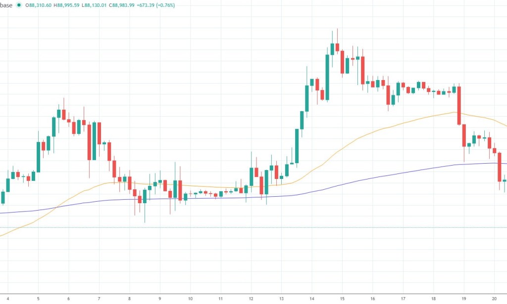$1.8B liquidated in 48 hours as Bitcoin wipes out 2026 gains