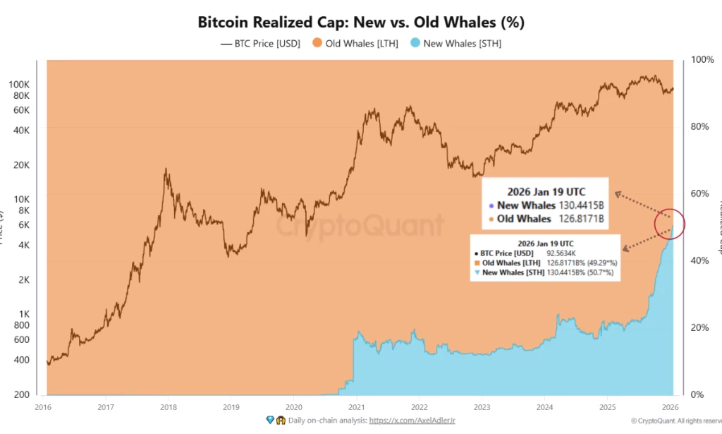 New Bitcoin whales raise risk of BTC pullback toward $85K